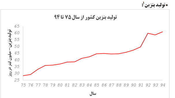 نگاهی به روند تولید،مصرف و واردات بنزین در بیست سال اخیر نگاهی به روند تولید،مصرف و واردات بنزین در بیست سال اخیر