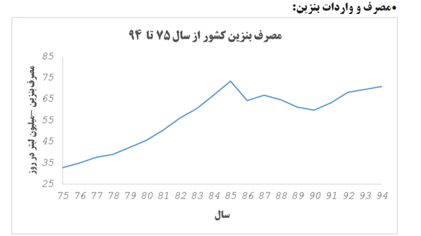 نگاهی به روند تولید،مصرف و واردات بنزین در بیست سال اخیر نگاهی به روند تولید،مصرف و واردات بنزین در بیست سال اخیر