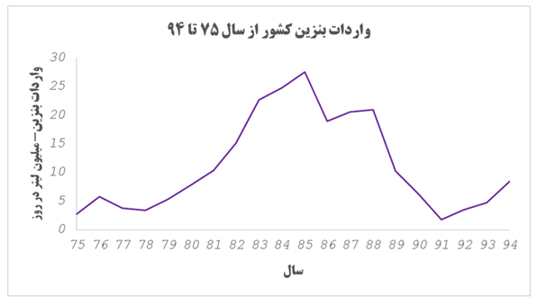 نگاهی به روند تولید،مصرف و واردات بنزین در بیست سال اخیر نگاهی به روند تولید،مصرف و واردات بنزین در بیست سال اخیر
