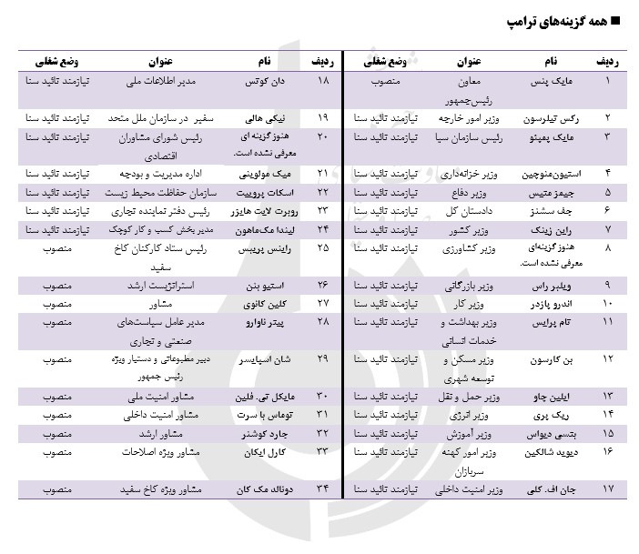 مجلس سنای آمریکا و کابینه در حال شکلگیری ترامپ مجلس سنای آمریکا و کابینه در حال شکلگیری ترامپ
