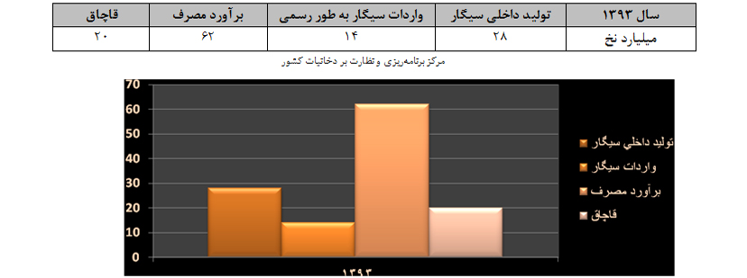دود غلیظ دخانیات در هیاهوی شهر جان جوانان را می بلعد