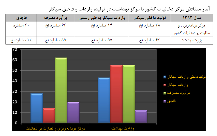 دود غلیظ دخانیات در هیاهوی شهر جان جوانان را می بلعد