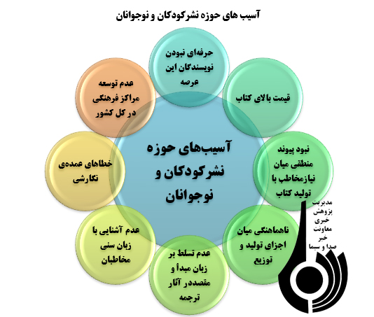 آسیب شناسی تولید و نشر در حوزه کودک و نوجوان آسیب شناسی تولید و نشر در حوزه کودک و نوجوان