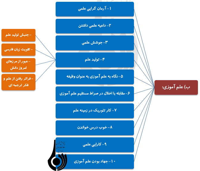 نمودار کلی شاخصهای محوری در مطالبات رهبر معظم انقلاب از دانشجویان نمودار کلی شاخصهای محوری در مطالبات رهبر معظم انقلاب از دانشجویان
