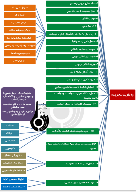 نمودار کلی شاخصهای محوری در مطالبات رهبر معظم انقلاب از دانشجویان نمودار کلی شاخصهای محوری در مطالبات رهبر معظم انقلاب از دانشجویان