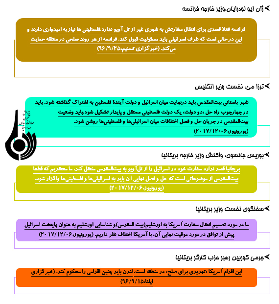 رويکرد اروپا در قبال شناسايي بيتالمقدس به عنوان پايتخت رژيم صهيونيستي رويکرد اروپا در قبال شناسايي بيتالمقدس به عنوان پايتخت رژيم صهيونيستي