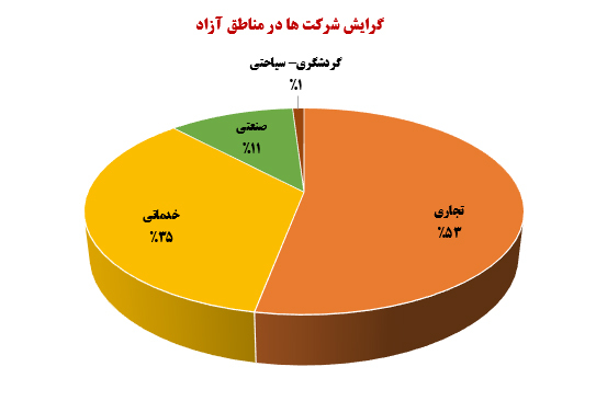 بررسی وضع مناطق آزاد کشور بررسی وضع مناطق آزاد کشور