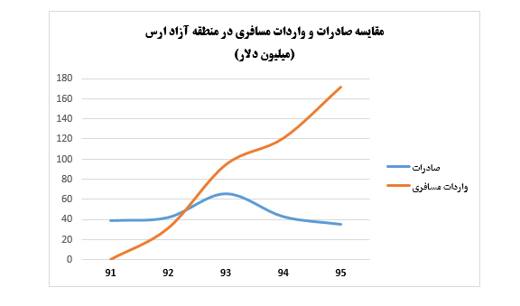بررسی وضع مناطق آزاد کشور بررسی وضع مناطق آزاد کشور