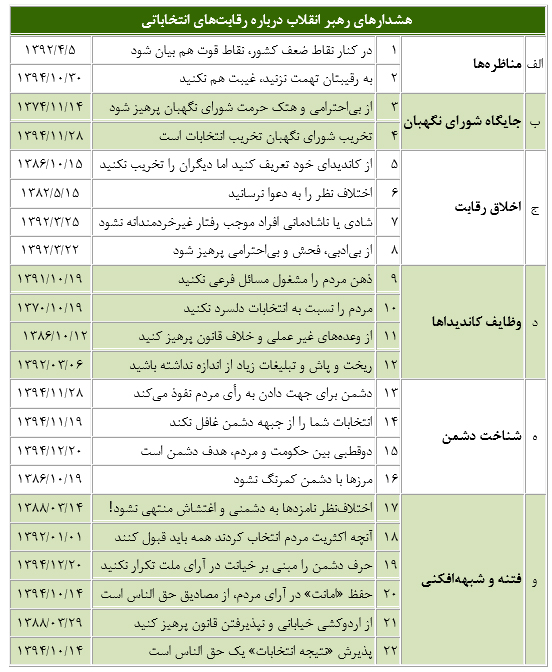 مروری بر هشدارهای رهبر انقلاب درباره رقابت‌های انتخاباتی