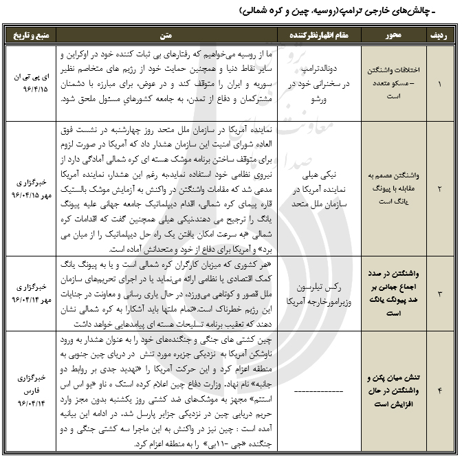 رصد مسائل مربوط به آمریکا(مقطع بررسی 10/ 04/ 96 تا 16/ 04/ 96) رصد مسائل مربوط به آمریکا(مقطع بررسی 10/ 04/ 96 تا 16/ 04/ 96)