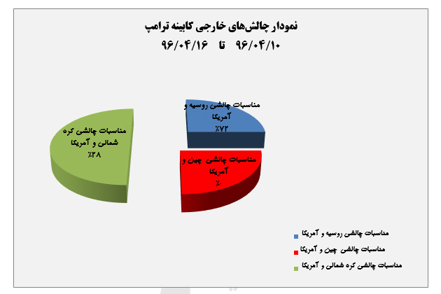 رصد مسائل مربوط به آمریکا(مقطع بررسی 10/ 04/ 96 تا 16/ 04/ 96) رصد مسائل مربوط به آمریکا(مقطع بررسی 10/ 04/ 96 تا 16/ 04/ 96)