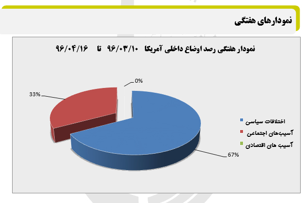 رصد مسائل مربوط به آمریکا(مقطع بررسی 10/ 04/ 96 تا 16/ 04/ 96) رصد مسائل مربوط به آمریکا(مقطع بررسی 10/ 04/ 96 تا 16/ 04/ 96)