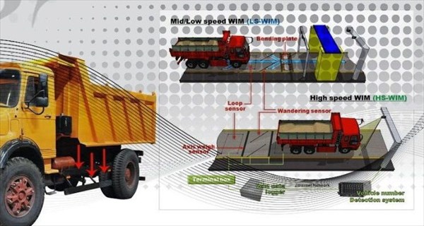 ساخت دستگاه اندازه گیری هوشمند وزن بار خودروهای سنگین