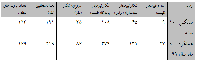 آینده محیط زیست خراسان جنوبی در خطر است.