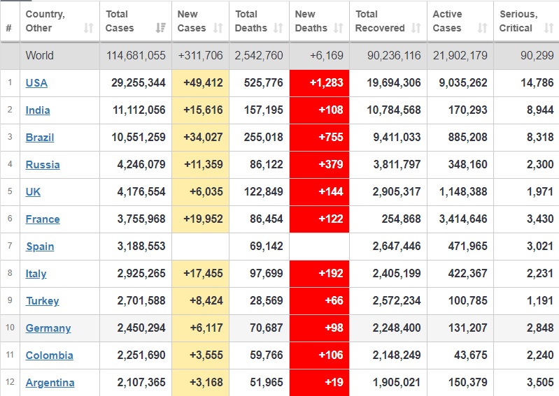 بهبودی حدود ۹۰ میلیون بیمار کرونایی در جهان
