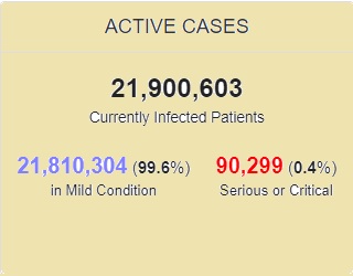 بهبودی حدود ۹۰ میلیون بیمار کرونایی در جهان