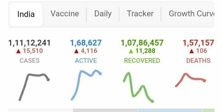 ثبت بيش از ۱۵۷ هزار مرگ ناشی از کرونا در هند