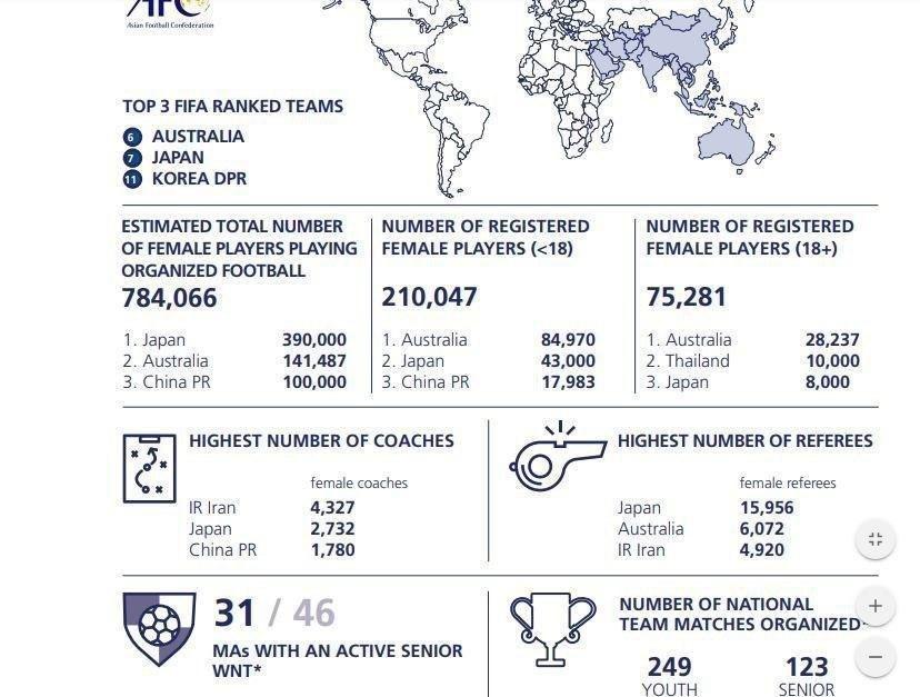 ایران جزو برترین‌های آسیا در توسعه فوتبال بانوان