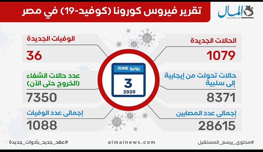افزایش شمار مبتلایان به کووید ۱۹ در ترکیه و مصر
