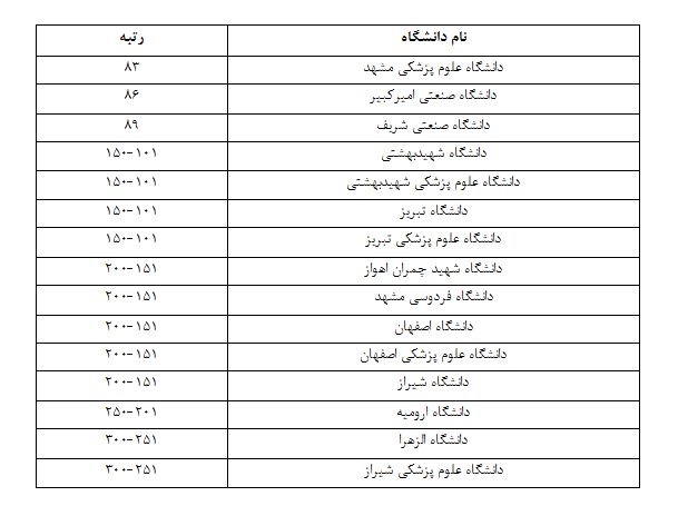 رتبه برتر دانشگاه علوم پزشکی مشهد در رتبه بندی دانشگاههای عصرطلایی تایمز رتبه برتر دانشگاه علوم پزشکی مشهد در رتبه بندی دانشگاههای عصرطلایی تایمز