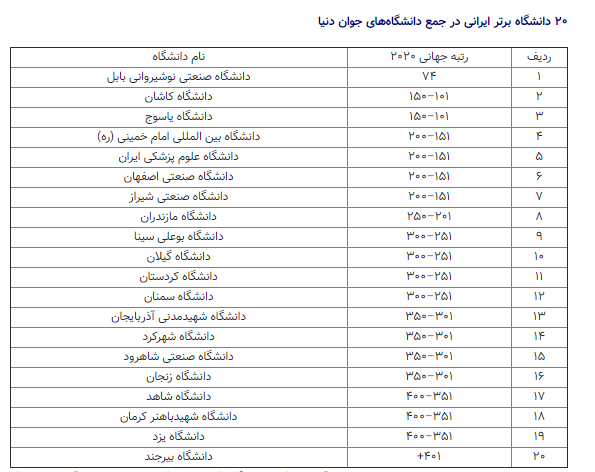 درخشش دانشگاه بیرجند در رتبه بندی تایمز 2020