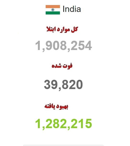 شمار مبتلایان به کرونا در هند به مرز دو میلیون نفر رسید