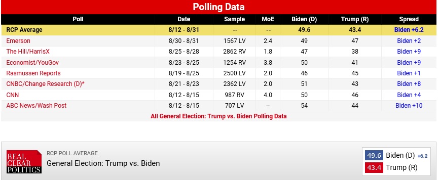 تشدید رقابت بر سر ورود به کاخ سفید؛ ۶۲ روز مانده به انتخابات