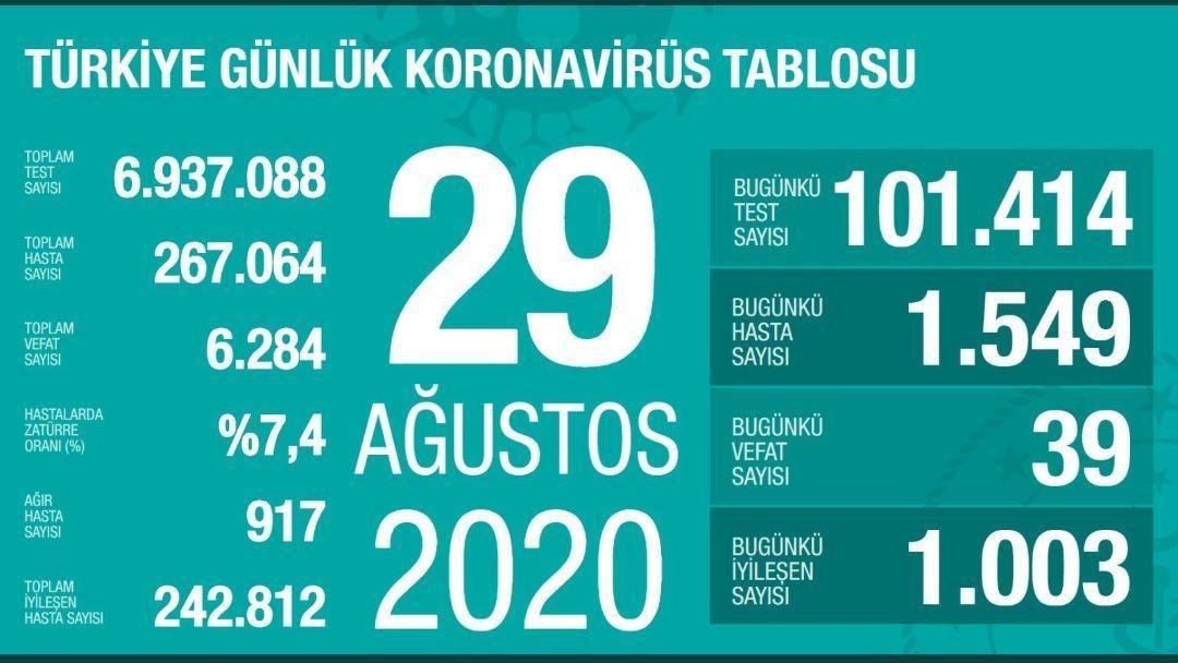 شناسایی ۱۵۴۹ مبتلاي جديد در ترکيه