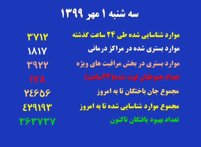رکورد شکنی ابتلای روزانه کرونا در کشور رکورد شکنی ابتلای روزانه کرونا در کشور
