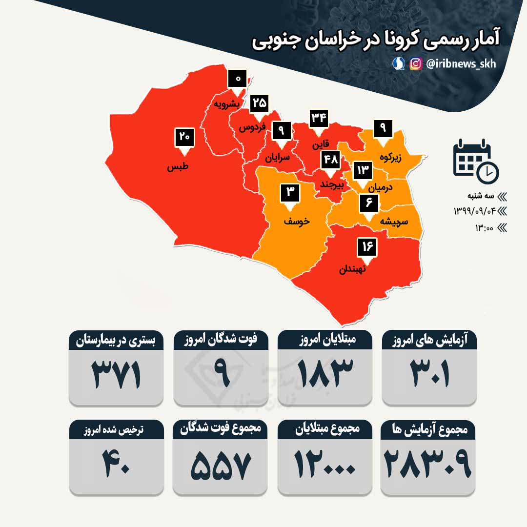 شناسایی ۱۸۳ بیمارجدید کرونا و فوت ۹ نفر دیگر در خراسان جنوبی