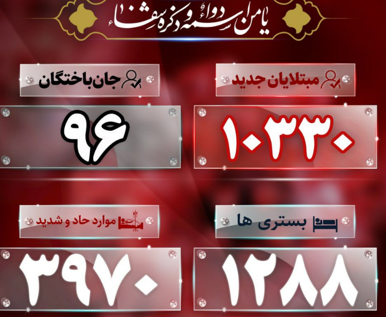 آخرین آمار کرونا؛ درگذشت ۹۶ بیمار کرونایی