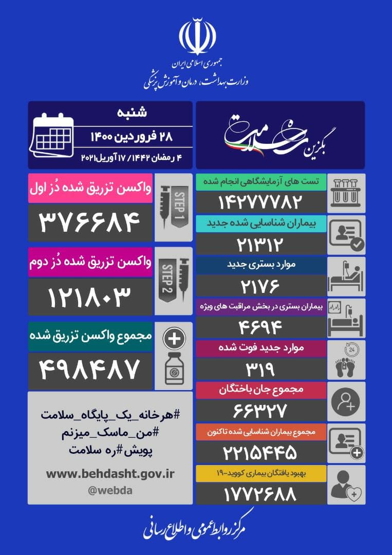 جان باختن ۳۱۹ بیمار کرونایی در ۲۴ ساعت گذشته جان باختن ۳۱۹ بیمار کرونایی در ۲۴ ساعت گذشته