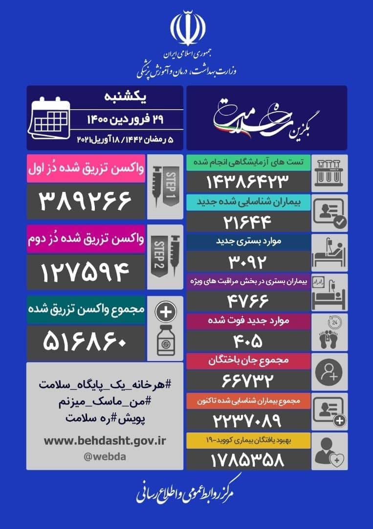 امروز ۴۰۵ بیمار کرونا جان باختند