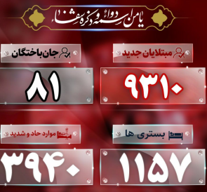 جان باختن ۸۱ بیمار کرونایی در شبانه روز گذشته