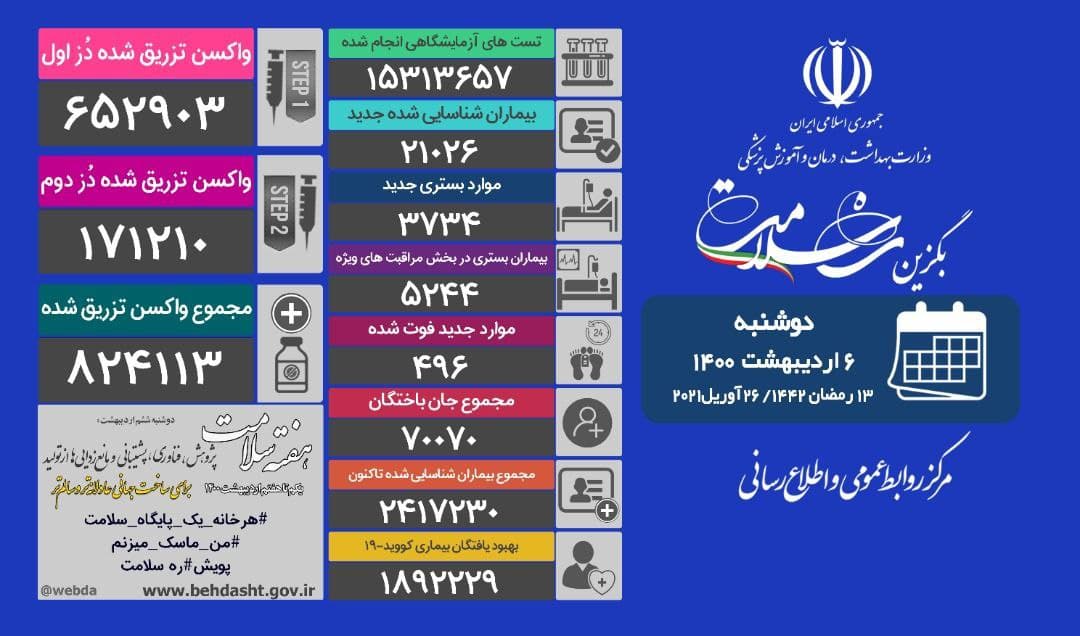آخرین آمار کرونا؛ فوتیها در مرز ۵۰۰ نفر آخرین آمار کرونا؛ فوتیها در مرز ۵۰۰ نفر