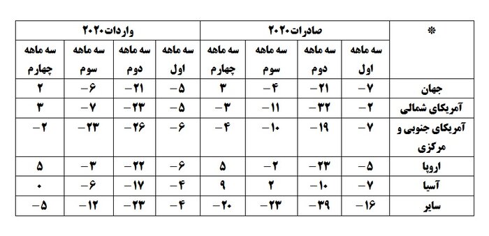 وضعیت ایران در چشم‌انداز تولید و تجارت جهانی