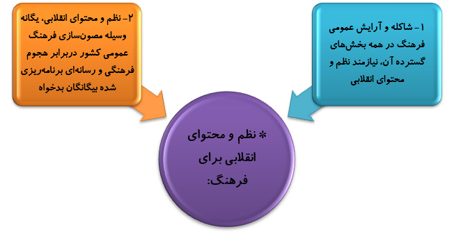 ضرورت آرایش عمومی فرهنگ براساس نظم و محتوای انقلابی