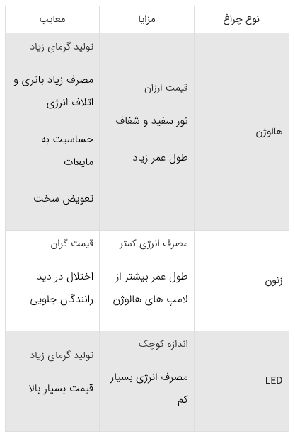 انواع چراغهای جلوی خودرو انواع چراغهای جلوی خودرو