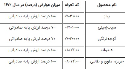 عوارض صادراتی محصولات جالیزی در سال 1402 اعلام شد