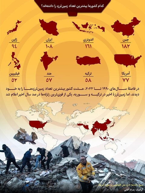 کدام کشورها بیشترین تعداد زمینلرزه را داشتهاند؟ + اینفوگرافیک کدام کشورها بیشترین تعداد زمینلرزه را داشتهاند؟ + اینفوگرافیک