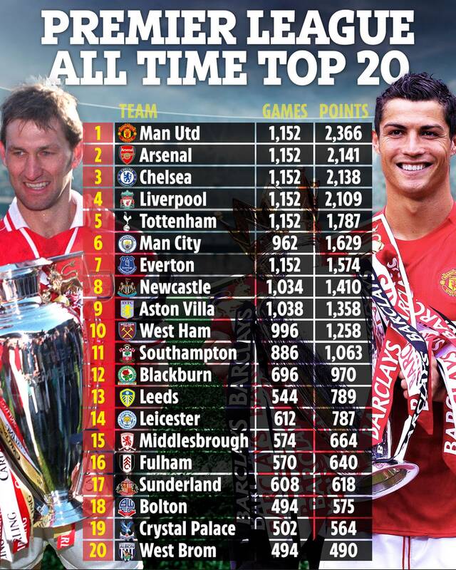 منجستر یونایتد بهترین تیم تاریخ لیگ برتر انگلیس منجستر یونایتد بهترین تیم تاریخ لیگ برتر انگلیس