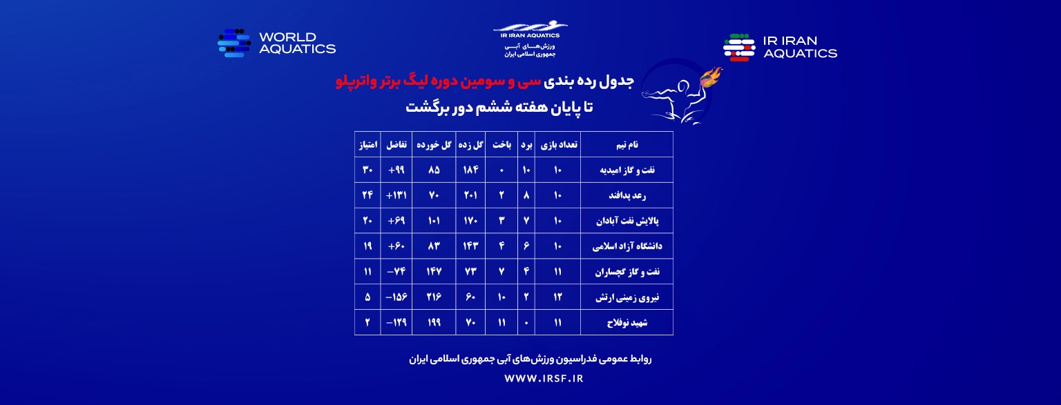 لیگ برتر واترپلو؛ پیروزی نفت و گاز امیدیه در دیدار تمام نفتی