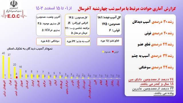 * ۱۸۱ مصدوم و فوتی به علت انفجار مواد محترقه در ۱۵ روز