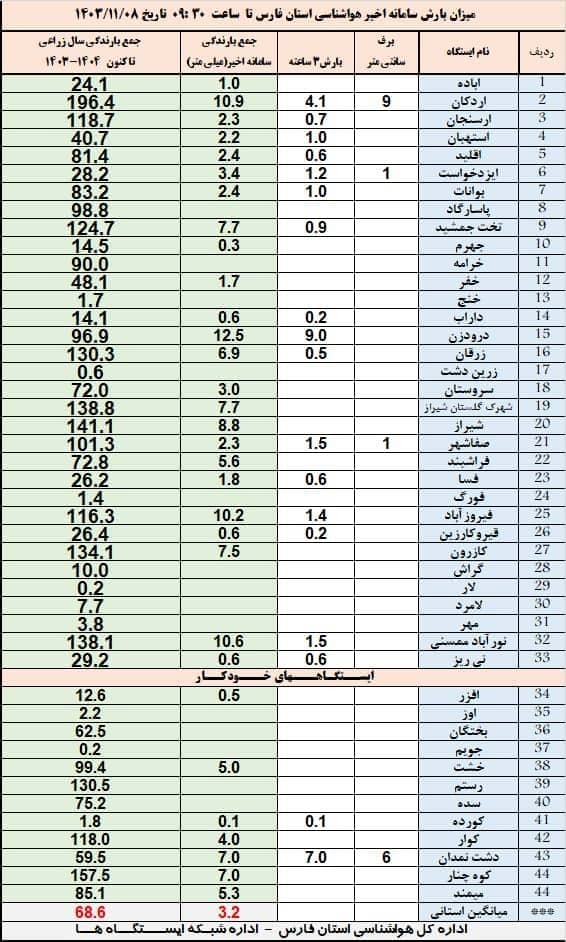 اعلام میزان بارش برف و باران در فارس