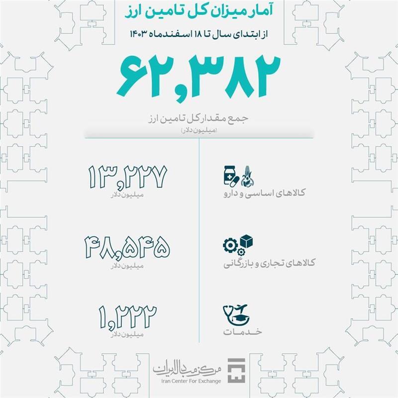 ۶۳ میلیارد دلار برای نیازهای اساسی کشور تامین ارز شد ۶۳ میلیارد دلار برای نیازهای اساسی کشور تامین ارز شد