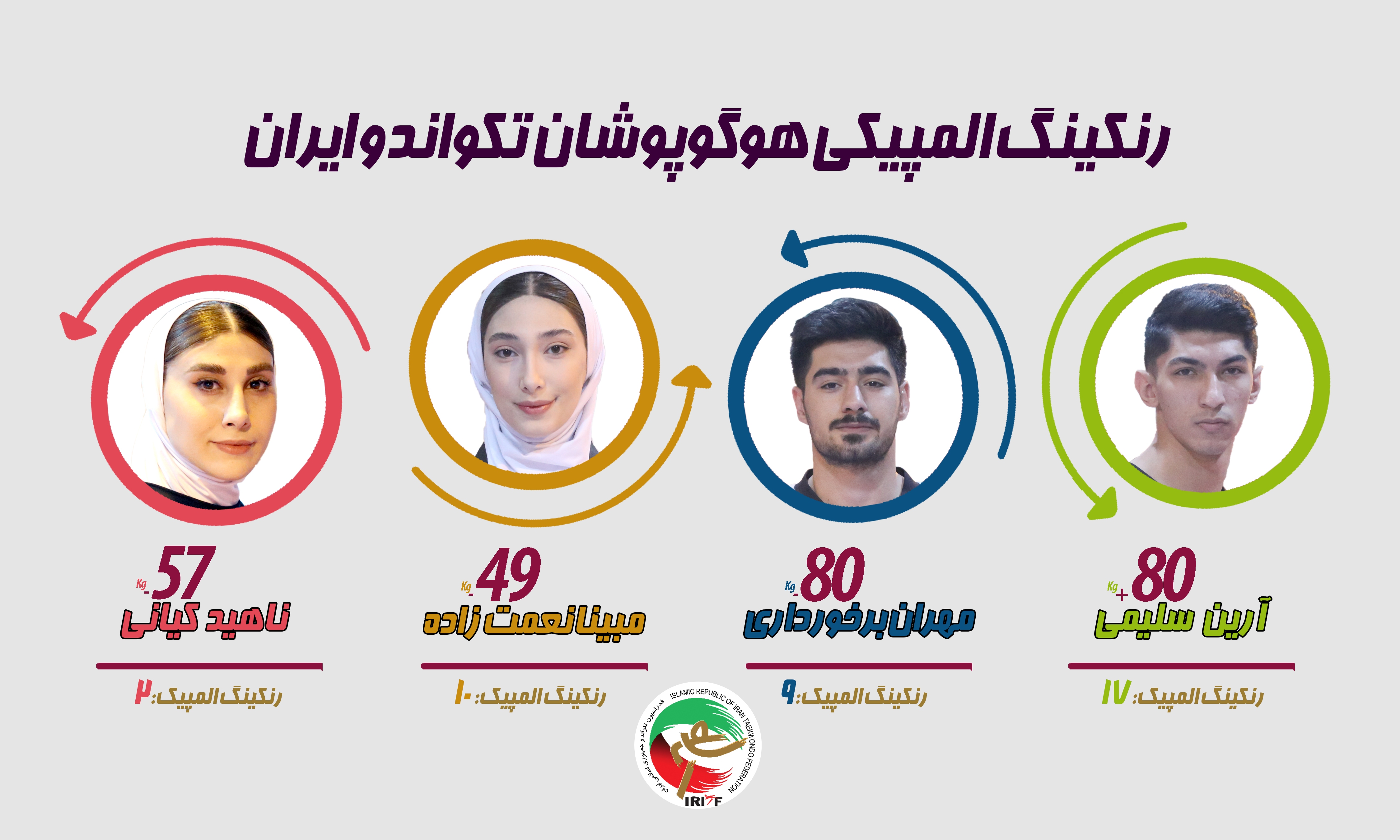 تغییر جایگاه المپین‌ها در رنکینگ جدید؛ کیانی در جایگاه دوم جهان