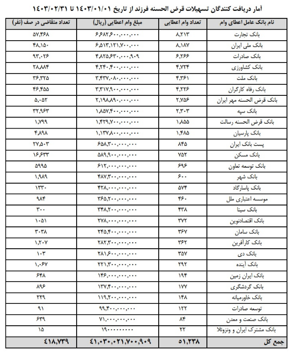 افزایش صف 138 هزار نفری وام فرزندآوری در سال جدید