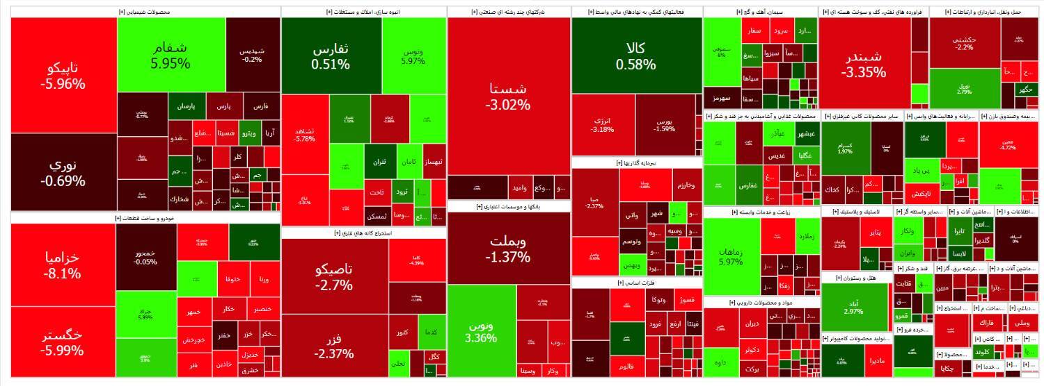 افت ۱۰ هزار واحدی شاخص بورس در نخستین روز هفته افت ۱۰ هزار واحدی شاخص بورس در نخستین روز هفته