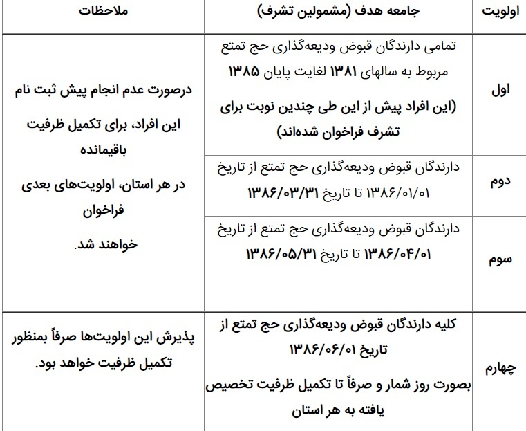 فراخوان حج و زیارت برای بروزرسانی و تکمیل اطلاعات  زائران تمتع 1404