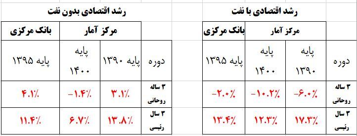 چرا با تغییر سال پایه آمارهای رشد اقتصادی تغییر کرده؟ چرا با تغییر سال پایه آمارهای رشد اقتصادی تغییر کرده؟